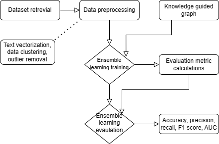A method flow diagram covering dataset retrieval, text vectorisation, clustering and outlier removal, ensemble learning training guided by a knowledge graph, and evaluation metrics.