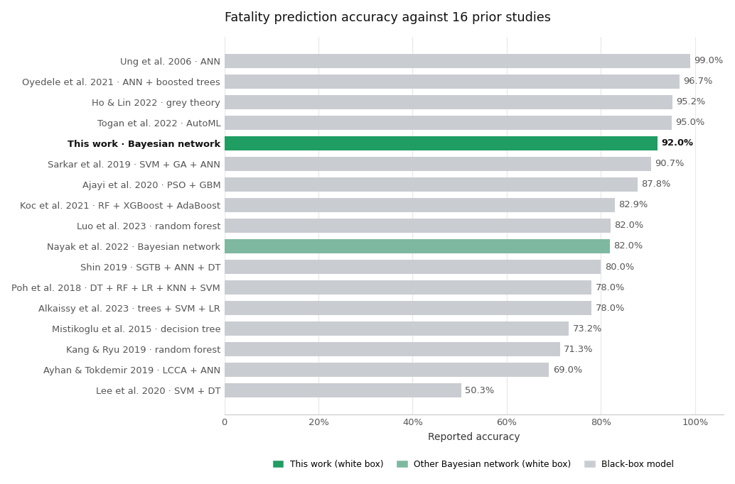 Horizontal bar chart comparing reported fatality prediction accuracy across seventeen studies, with this work at 92.0 percent, ranking fifth and highest among the interpretable white box models.