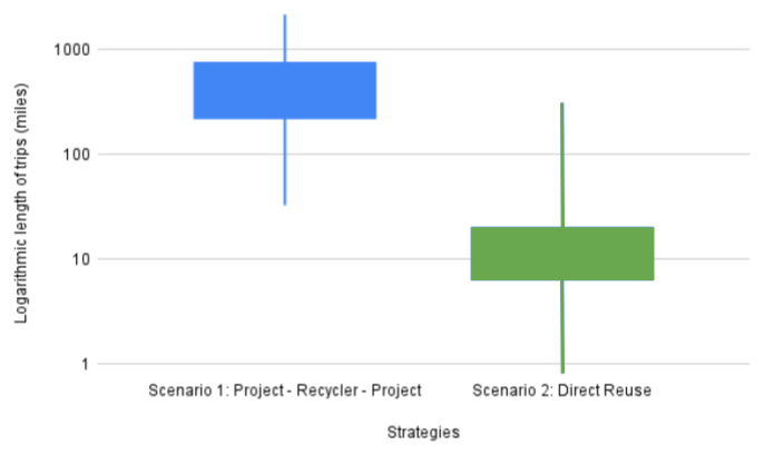 Box plot on a logarithmic mileage axis comparing two routing strategies, showing direct reuse producing far shorter trips than routing through a recycler.