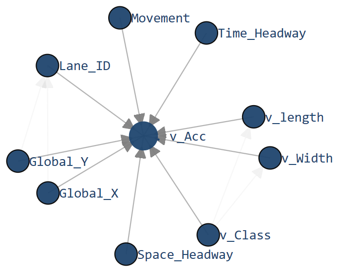 A Bayesian network diagram with nodes for movement, lane, position, headway and vehicle dimensions, all linked to a central acceleration node.