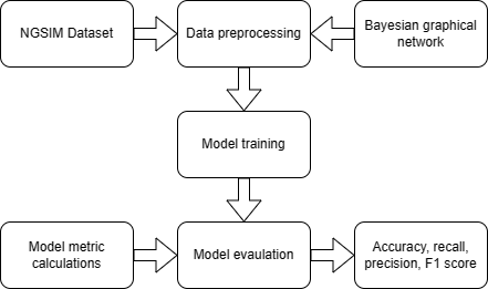 A flow diagram showing the NGSIM dataset and a Bayesian graphical network feeding data preprocessing, then model training, then model evaluation against accuracy, recall, precision and F1 score.
